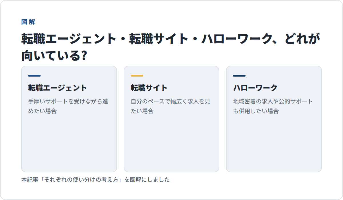 転職エージェントは「手厚いサポートを受けながら進めたい場合」、転職サイトは「自分のペースで幅広く求人を見たい場合」、ハローワークは「地域密着の求人や公的サポートも併用したい場合」に向いているという3つの比較図解