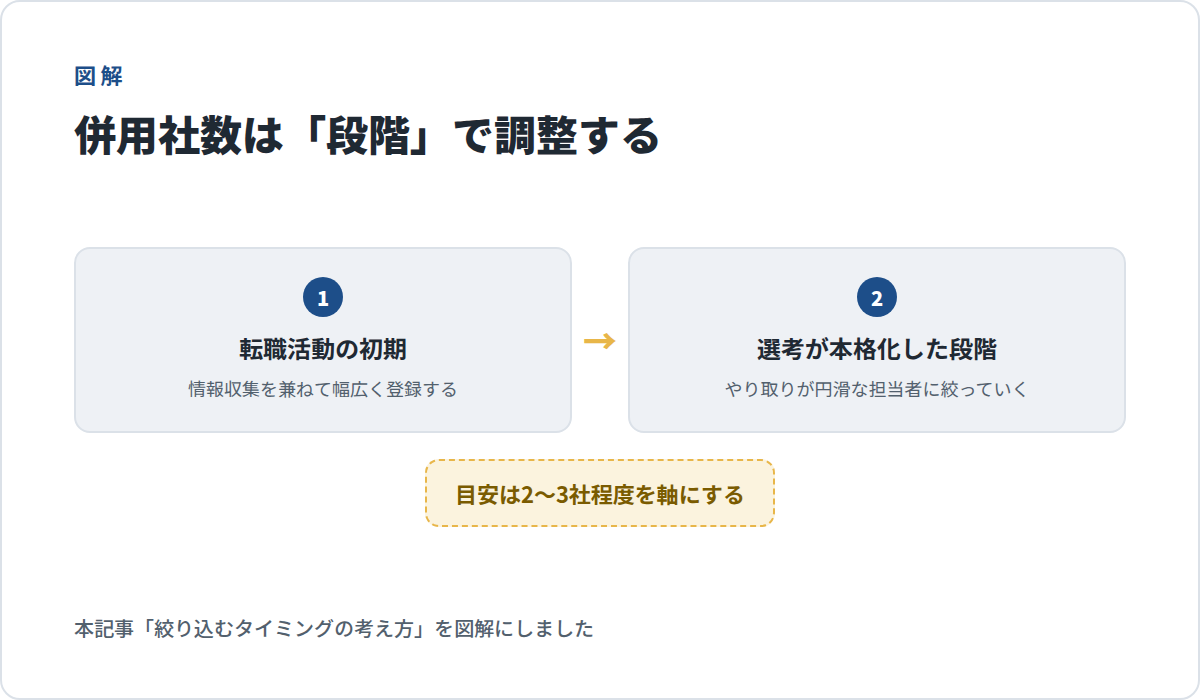併用社数は段階で調整する図解。転職活動の初期は情報収集を兼ねて幅広く登録し、選考が本格化した段階でやり取りが円滑な担当者に絞っていく。目安は2〜3社程度を軸にする(編集部の整理で、公的な基準ではありません)
