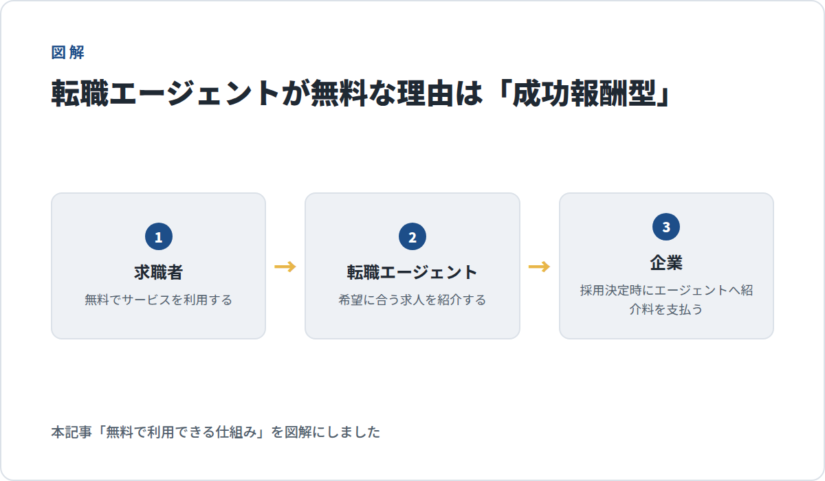 転職エージェントが無料な理由は成功報酬型という図解。求職者は無料でサービスを利用し、転職エージェントが希望に合う求人を紹介し、企業が採用決定時にエージェントへ紹介料を支払う、という3ステップの流れ