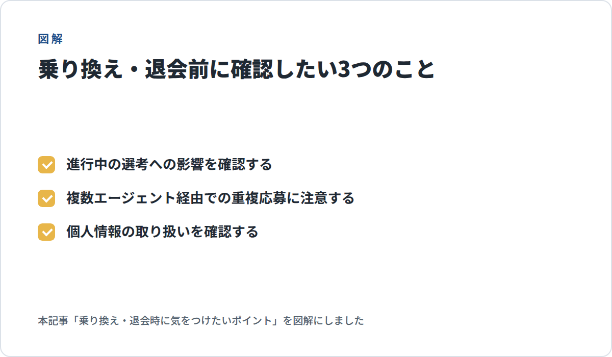 乗り換え・退会前に確認したい3つのことの図解。進行中の選考への影響を確認する、複数エージェント経由での重複応募に注意する、個人情報の取り扱いを確認する