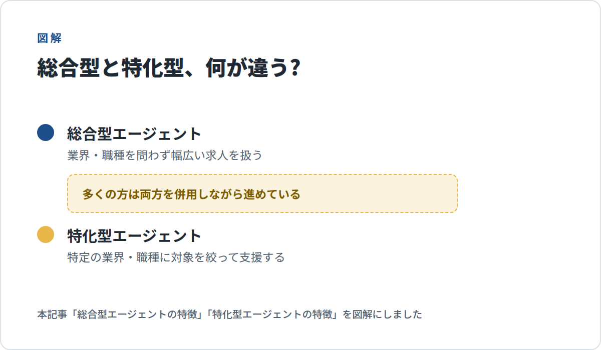 総合型エージェント(業界・職種を問わず幅広い求人を扱う)と特化型エージェント(特定の業界・職種に対象を絞って支援する)を対比する図解。多くの方は両方を併用しながら進めている