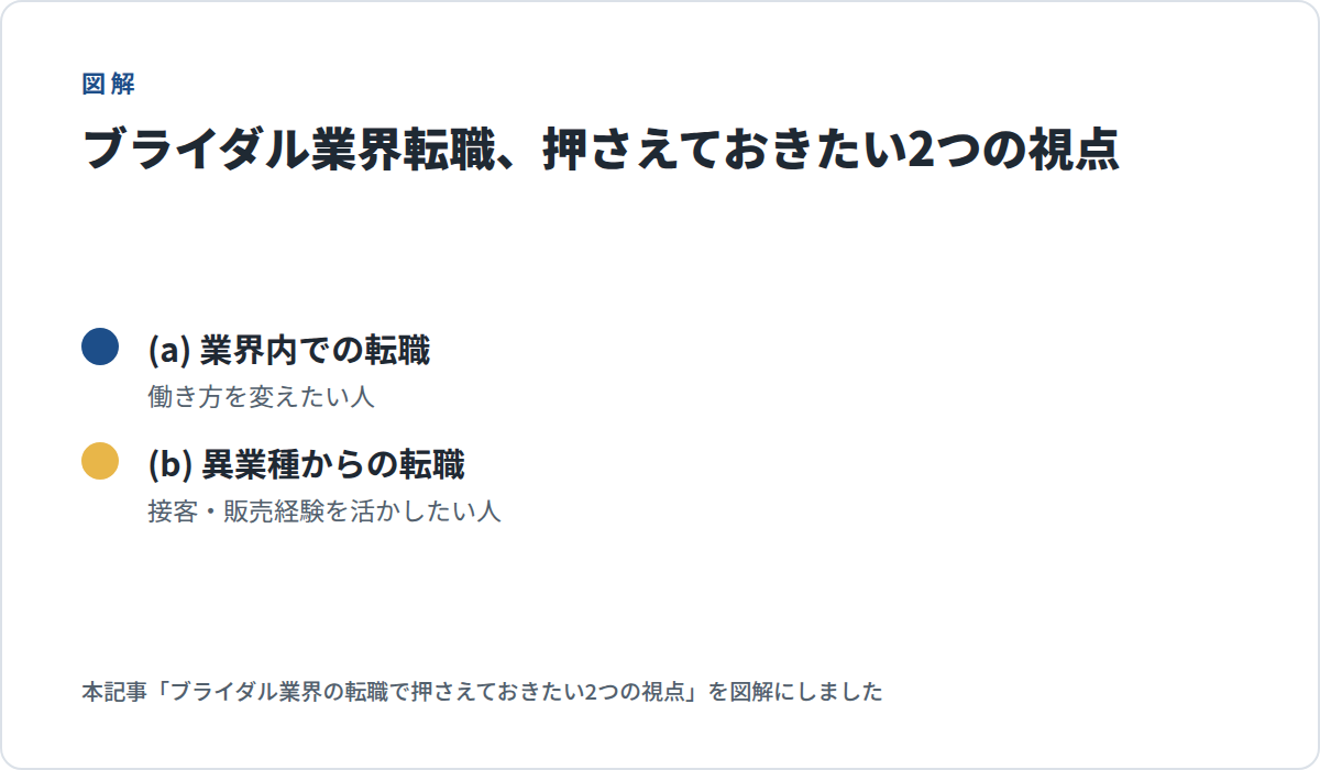 ブライダル業界転職で押さえておきたい2つの視点の図解。(a)業界内での転職は働き方を変えたい人、(b)異業種からの転職は接客・販売経験を活かしたい人