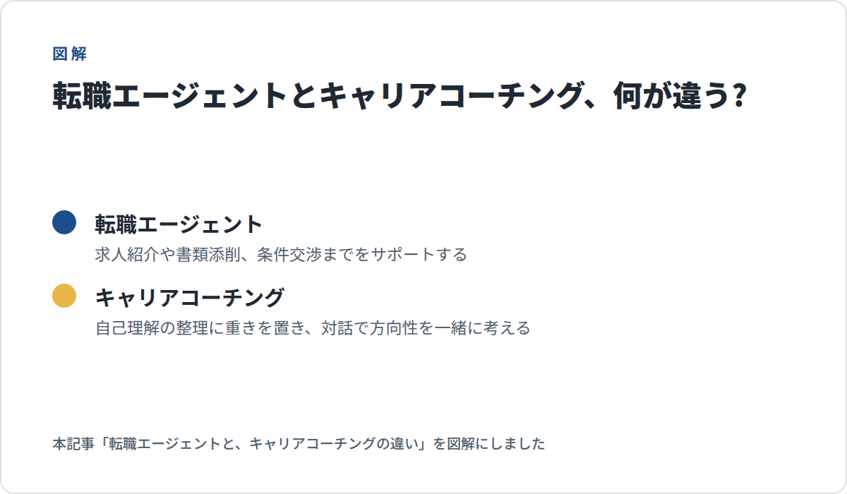 転職エージェント(求人紹介や書類添削、条件交渉までをサポートする)とキャリアコーチング(自己理解の整理に重きを置き、対話で方向性を一緒に考える)を対比する図解