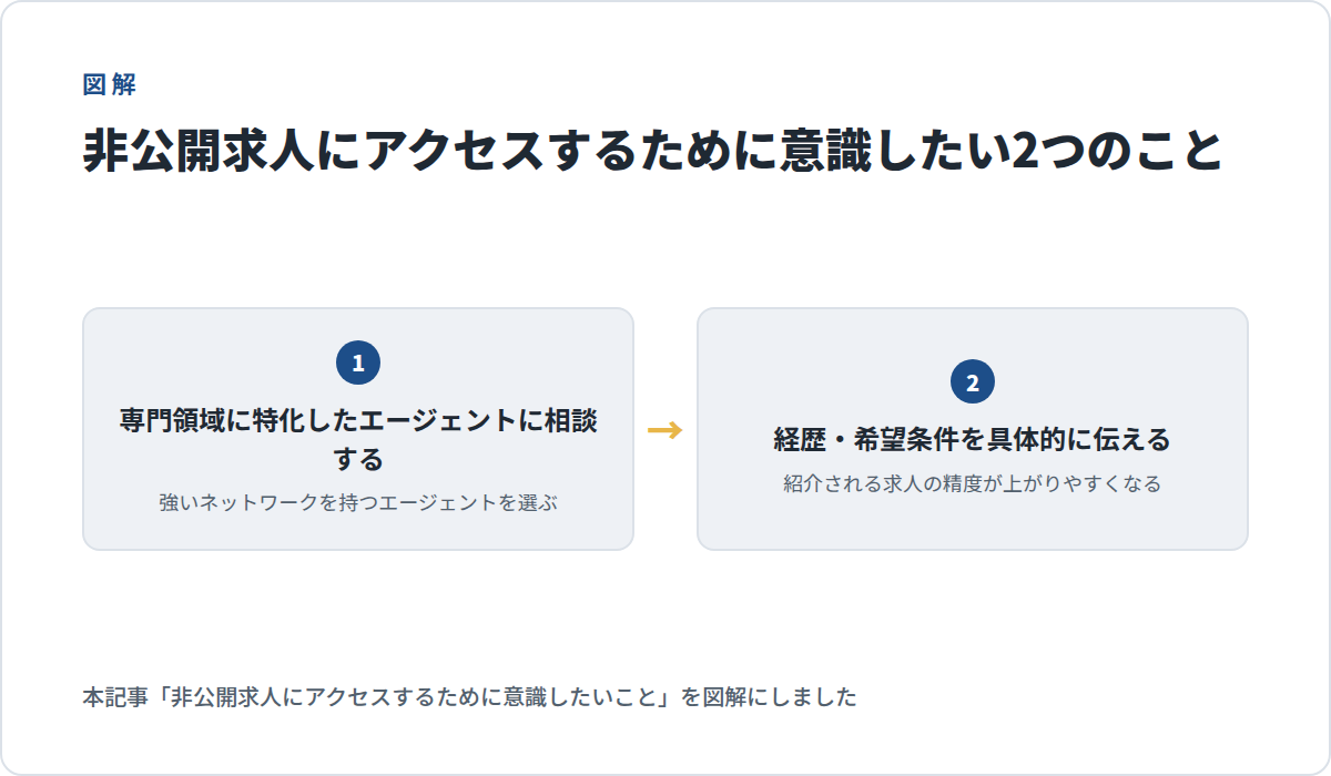 非公開求人にアクセスするために意識したい2つのことの図解。1: 専門領域に特化したエージェントに相談する、2: 経歴・希望条件を具体的に伝える