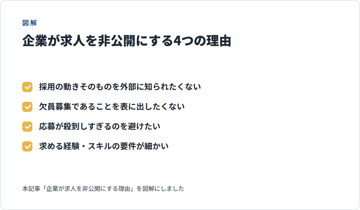 企業が求人を非公開にする4つの理由の図解。採用の動きそのものを外部に知られたくない、欠員募集であることを表に出したくない、応募が殺到しすぎるのを避けたい、求める経験・スキルの要件が細かい