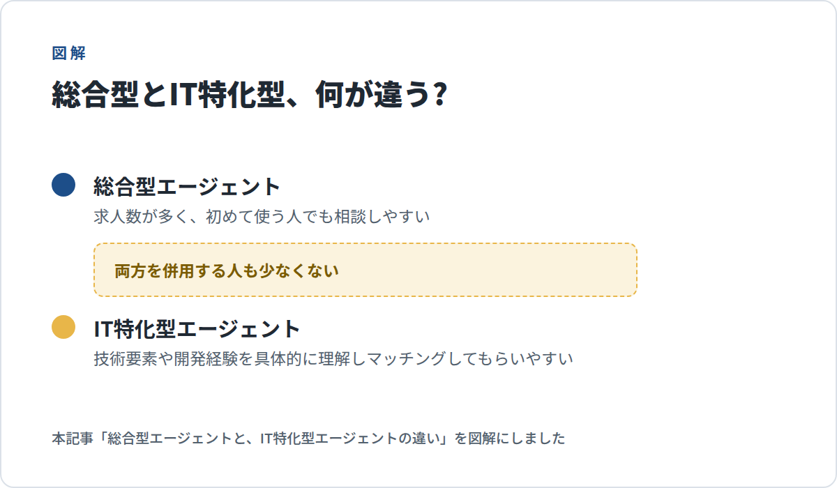 総合型エージェント(求人数が多く、初めて使う人でも相談しやすい)とIT特化型エージェント(技術要素や開発経験を具体的に理解しマッチングしてもらいやすい)を対比する図解。両方を併用する人も少なくない