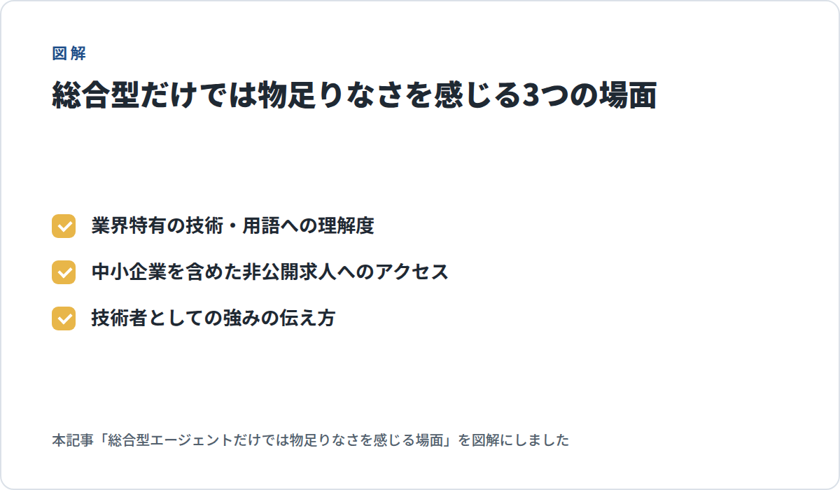 総合型だけでは物足りなさを感じる3つの場面の図解。業界特有の技術・用語への理解度、中小企業を含めた非公開求人へのアクセス、技術者としての強みの伝え方