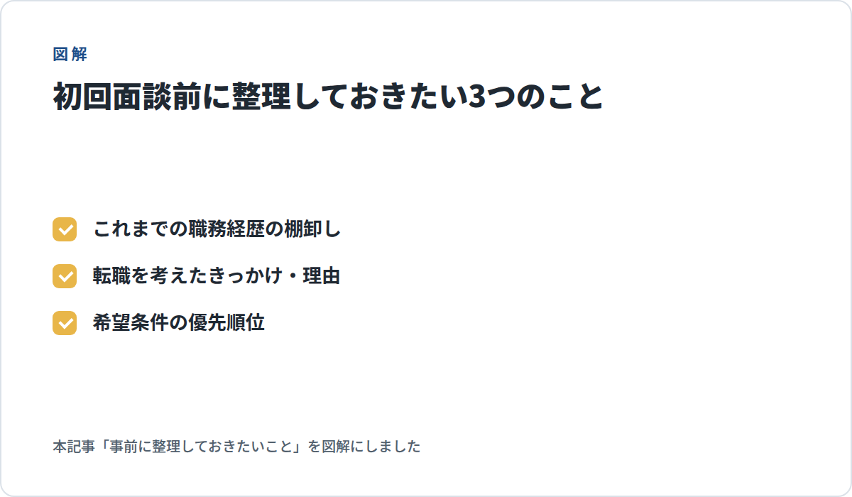 初回面談前に整理しておきたい3つのことの図解。これまでの職務経歴の棚卸し、転職を考えたきっかけ・理由、希望条件の優先順位