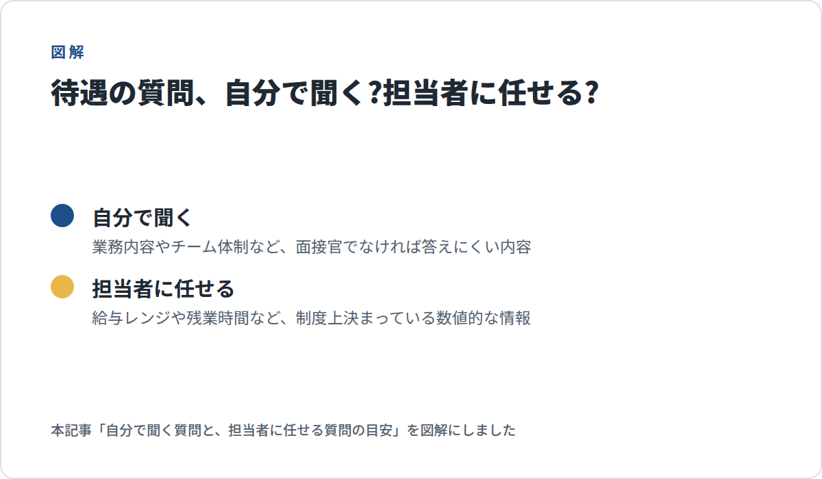 待遇の質問、自分で聞く?担当者に任せる?の図解。自分で聞くのは業務内容やチーム体制など面接官でなければ答えにくい内容、担当者に任せるのは給与レンジや残業時間など制度上決まっている数値的な情報