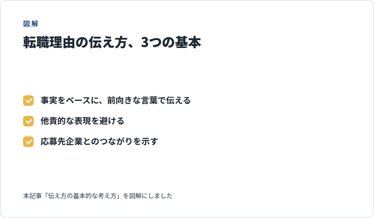 転職理由の伝え方、3つの基本の図解。事実をベースに前向きな言葉で伝える、他責的な表現を避ける、応募先企業とのつながりを示す