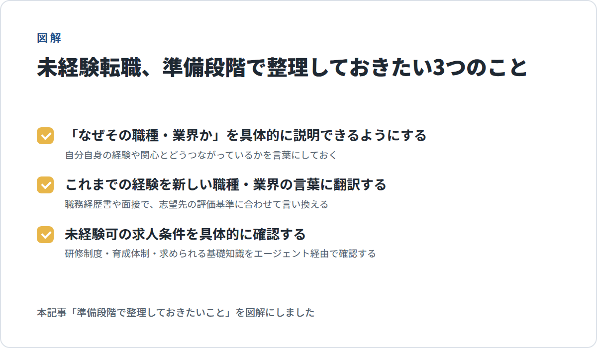 未経験転職、準備段階で整理しておきたい3つのこと(「なぜその職種・業界か」を具体的に説明できるようにする/これまでの経験を新しい職種・業界の言葉に翻訳する/未経験可の求人条件を具体的に確認する)の図解