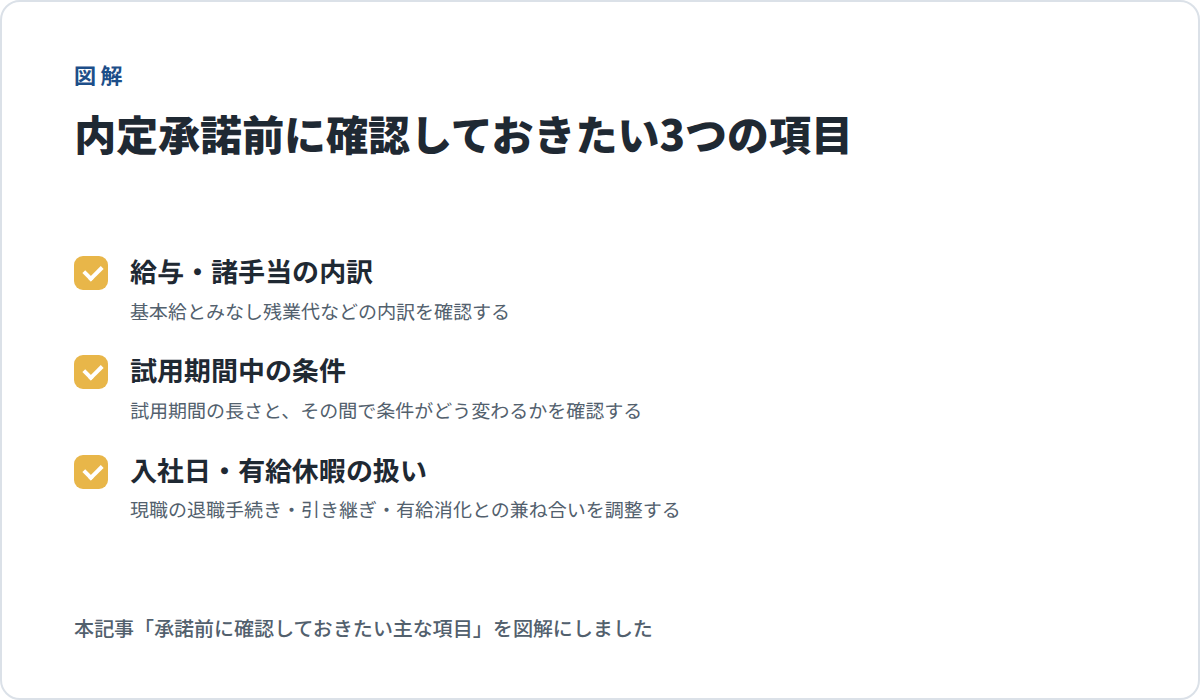 内定承諾前に確認しておきたい3つの項目(給与・諸手当の内訳/試用期間中の条件/入社日・有給休暇の扱い)の図解