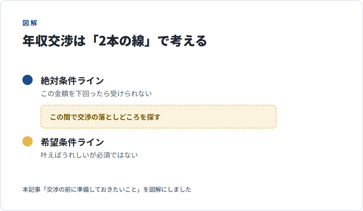年収交渉は「絶対条件ライン(この金額を下回ったら受けられない)」と「希望条件ライン(叶えばうれしいが必須ではない)」の2本の線で考え、その間で交渉の落としどころを探すという図解