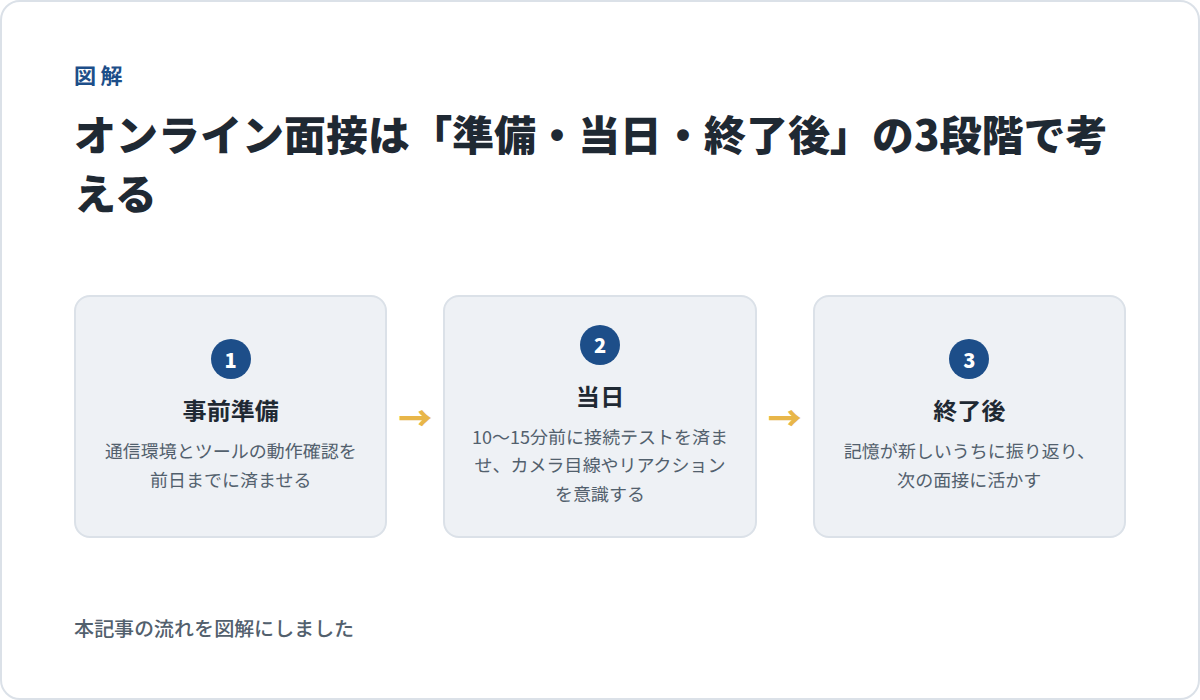 オンライン面接は「事前準備→当日→終了後」の3段階で考えるという図解