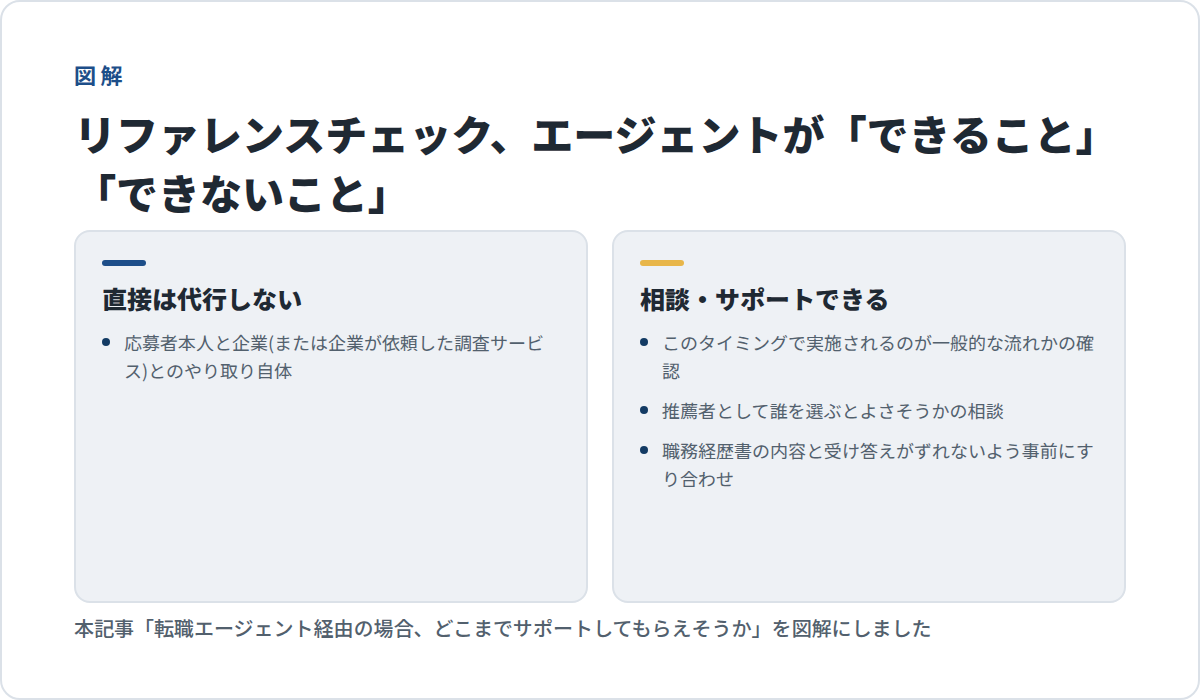 リファレンスチェック、エージェントが「できること」「できないこと」(直接は代行しない:応募者本人と企業とのやり取り自体/相談・サポートできる:実施タイミングの確認・推薦者選びの相談・経歴のすり合わせ)の図解