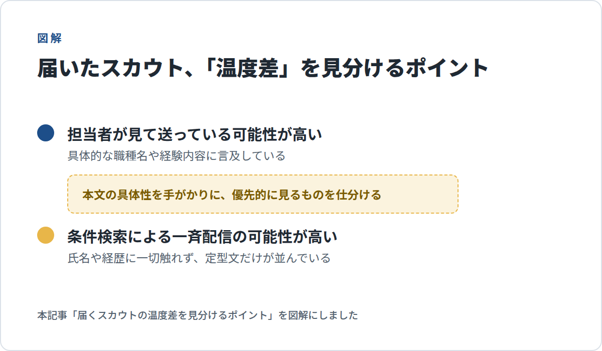 届いたスカウトの「温度差」を見分けるポイント(担当者が見て送っている可能性が高い:具体的な職種名や経験内容に言及している/条件検索による一斉配信の可能性が高い:氏名や経歴に一切触れず定型文だけが並んでいる)の図解