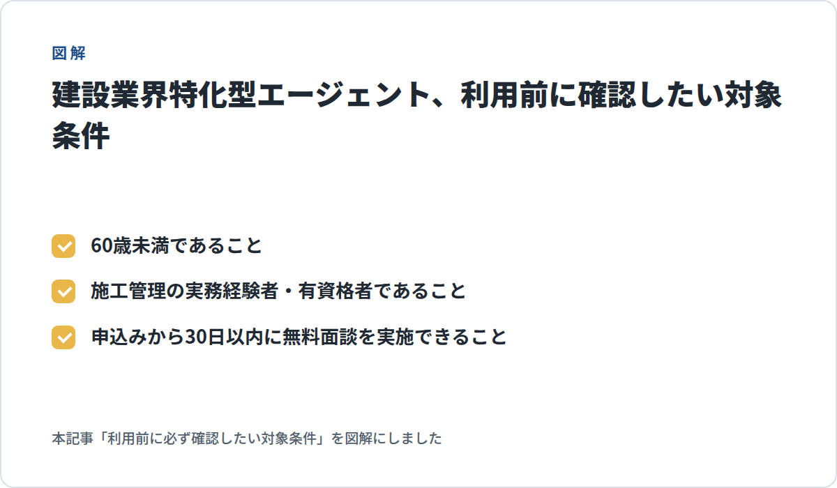 建設業界特化型エージェント、利用前に確認したい対象条件(60歳未満であること/施工管理の実務経験者・有資格者であること/申込みから30日以内に無料面談を実施できること)の図解