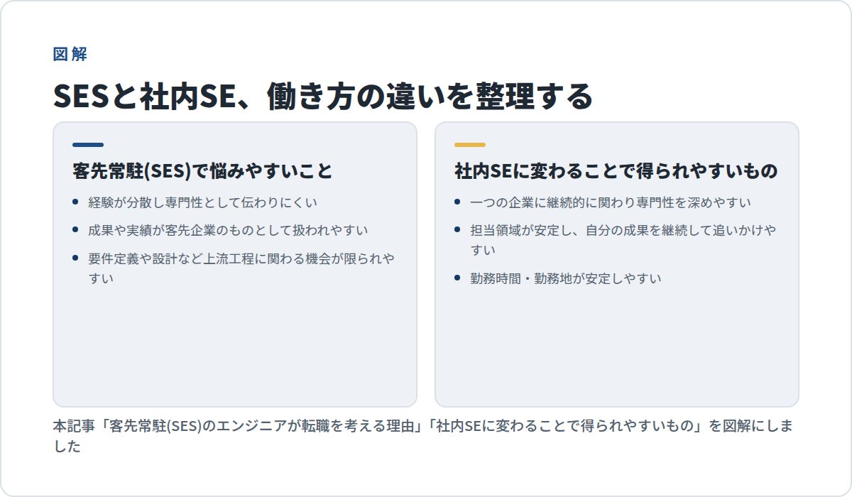 SESと社内SE、働き方の違い(客先常駐(SES)で悩みやすいこと:経験が分散し専門性として伝わりにくい・成果が客先企業のものとして扱われやすい・上流工程に関わる機会が限られやすい/社内SEに変わることで得られやすいもの:継続的に関わり専門性を深めやすい・担当領域が安定し成果を追いかけやすい・勤務時間や勤務地が安定しやすい)の図解