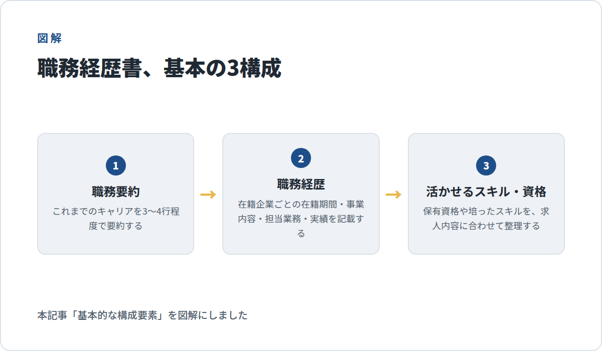 職務経歴書の基本の3構成(職務要約→職務経歴→活かせるスキル・資格)の図解