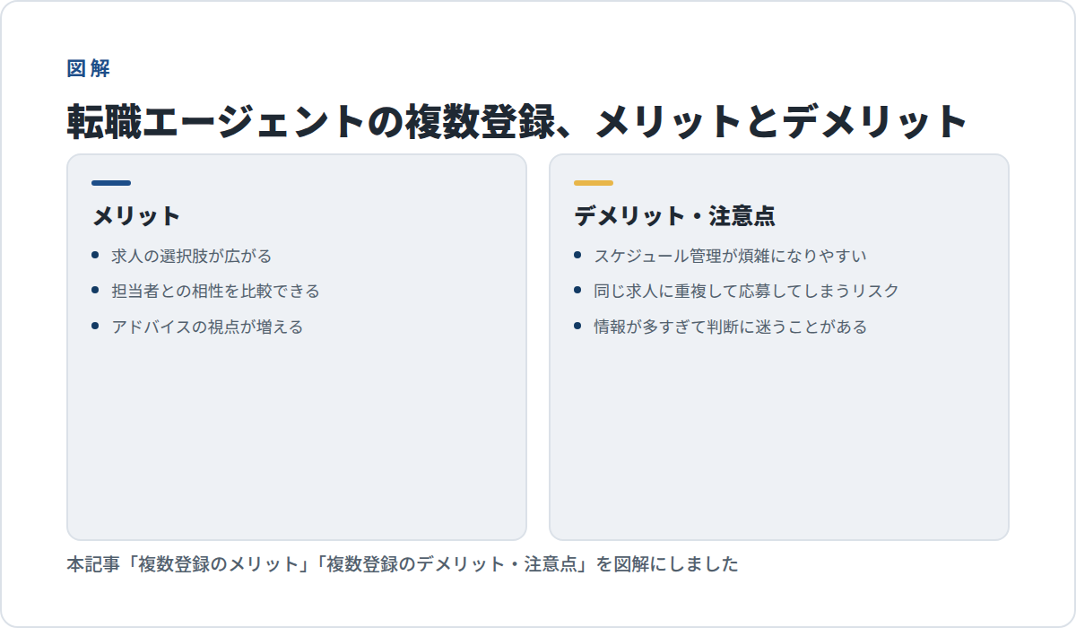 転職エージェントの複数登録、メリット(求人の選択肢が広がる/担当者との相性を比較できる/アドバイスの視点が増える)とデメリット(スケジュール管理が煩雑/重複応募リスク/情報過多)の図解