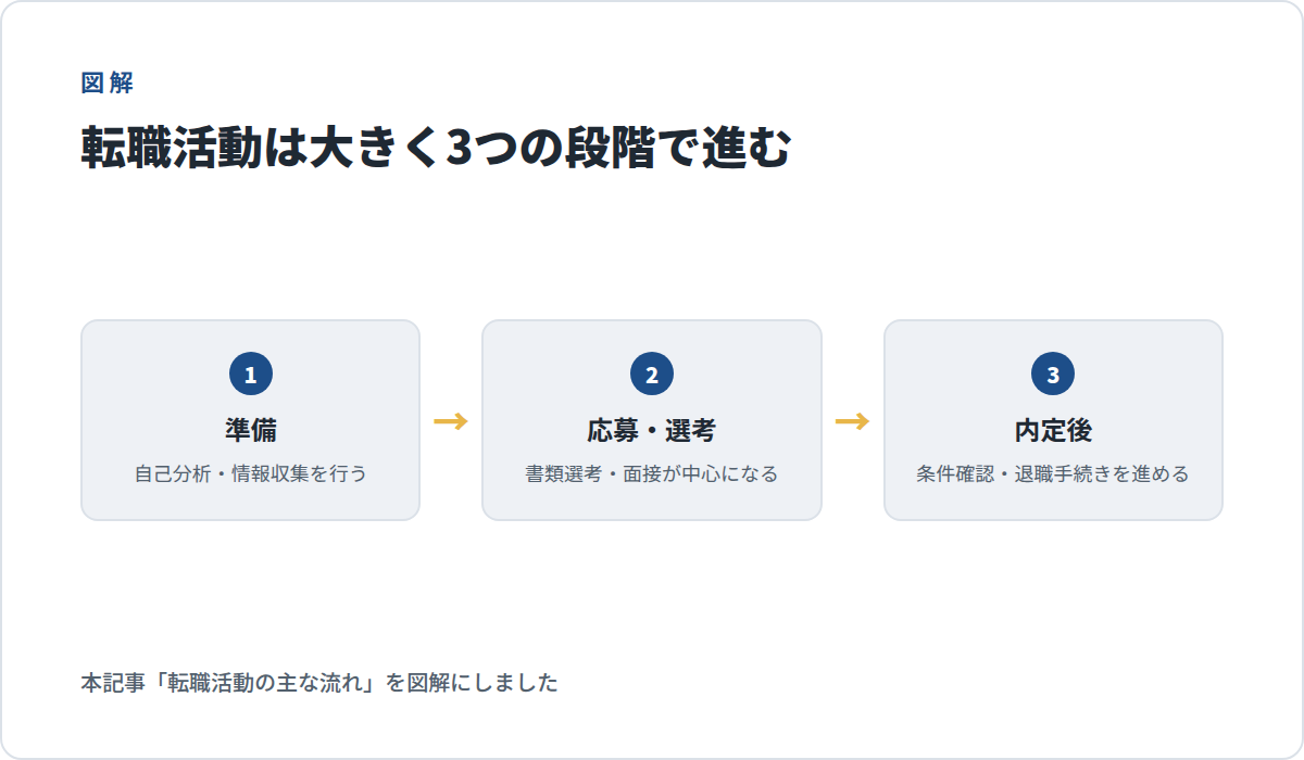 転職活動は大きく3つの段階(準備→応募・選考→内定後の条件確認・退職手続き)で進むという図解