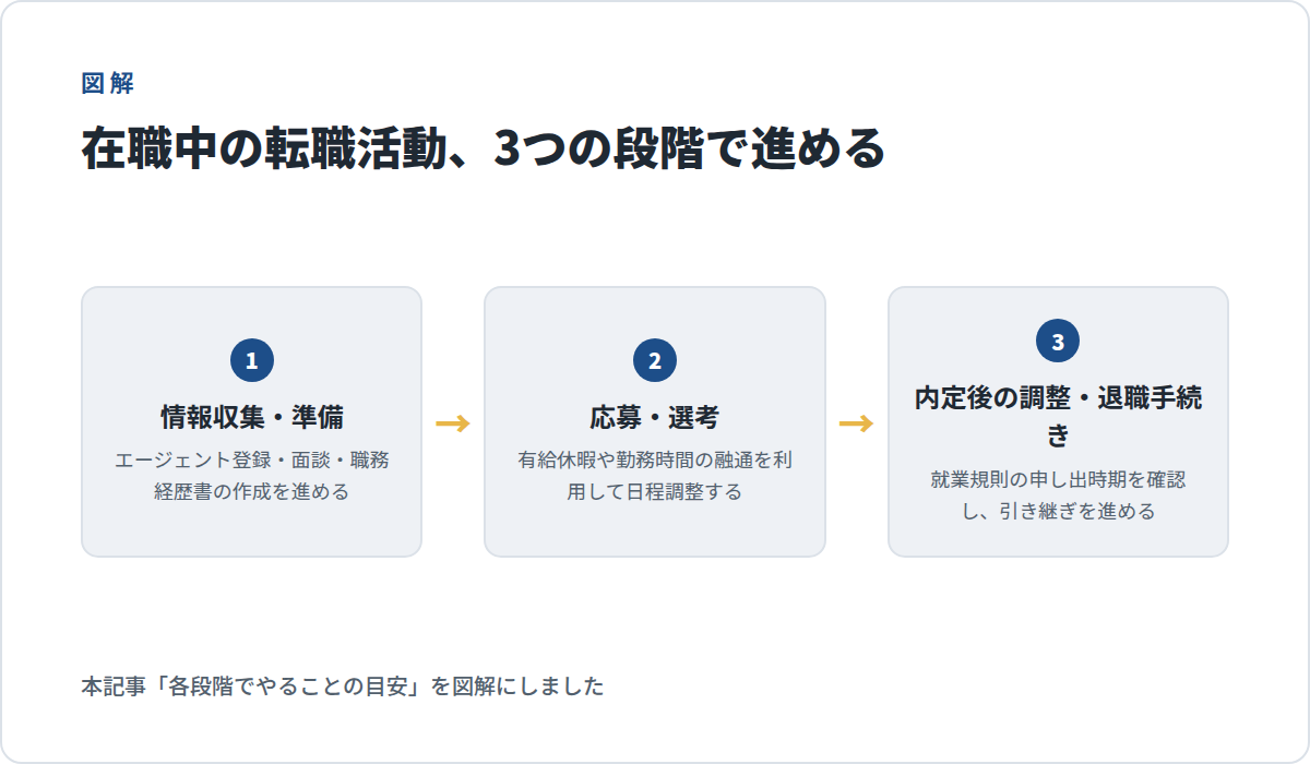 在職中の転職活動、3つの段階(情報収集・準備→応募・選考→内定後の調整・退職手続き)で進めるという図解