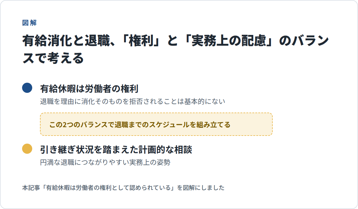 有給消化と退職は「有給休暇は労働者の権利」と「引き継ぎ状況を踏まえた計画的な相談」の2つのバランスで考えるという図解